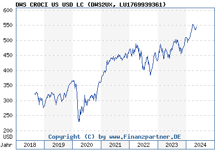 Chart: DWS CROCI US USD LC (DWS2UX LU1769939361)