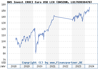 Chart: DWS Invest CROCI Euro USD LCH (DWS2UN LU1769938470)