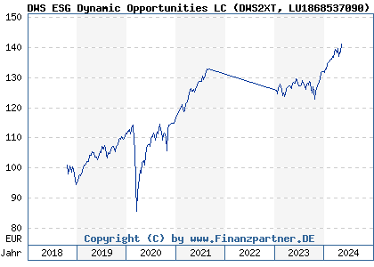 Chart: DWS ESG Dynamic Opportunities LC (DWS2XT LU1868537090)