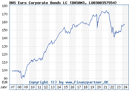 Chart: DWS Euro Corporate Bonds LC (DWS0M3 LU0300357554)
