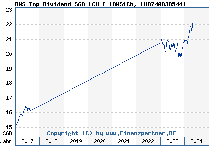 Chart: DWS Top Dividend SGD LCH P (DWS1CM LU0740838544)