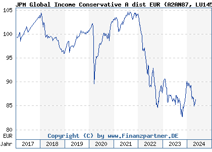 Chart: JPM Global Income Conservative A dist EUR (A2AN87 LU1458463152)