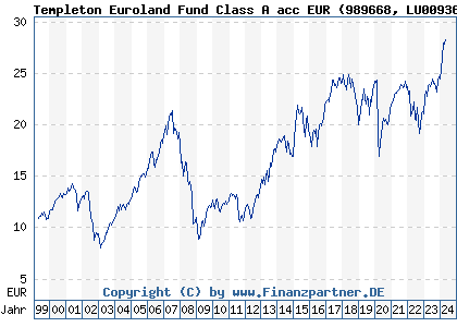 Chart: Templeton Euroland Fund Class A acc EUR (989668 LU0093666013)