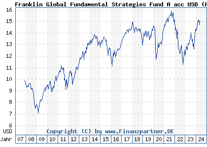 Chart: Franklin Global Fundamental Strategies Fund A acc USD (A0MZK4 LU0316494557)