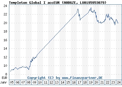 Chart: Templeton Global I accEUR (A0B6ZE LU0195953079)