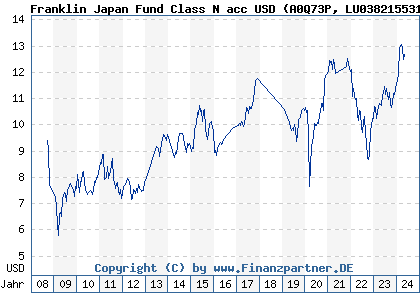 Chart: Franklin Japan Fund Class N acc USD (A0Q73P LU0382155314)