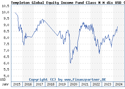 Chart: Templeton Global Equity Income Fund Class N M dis USD (A14RLA LU1212703158)