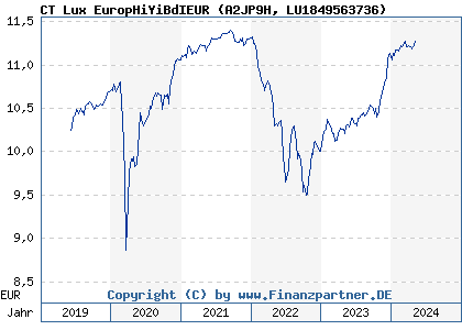 Chart: CT Lux EuropHiYiBdIEUR (A2JP9H LU1849563736)