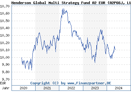 Chart: Henderson Global Multi Strategy Fund A2 EUR (A2P66J LU2114516532)
