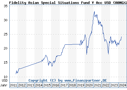 Chart: Fidelity Asian Special Situations Fund Y Acc USD (A0NGXZ LU0346390601)