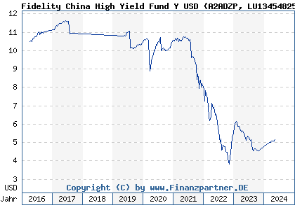 Chart: Fidelity China High Yield Fund Y USD (A2ADZP LU1345482589)