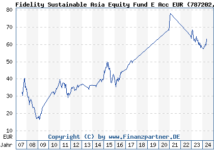 Chart: Fidelity Sustainable Asia Equity Fund E Acc EUR (787202 LU0115768185)