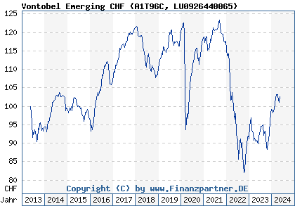 Chart: Vontobel Emerging CHF (A1T96C LU0926440065)