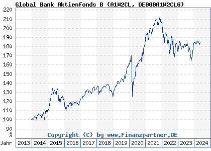 Chart: Global Bank Aktienfonds B (A1W2CL DE000A1W2CL6)