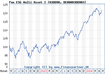 Chart: Pax ESG Multi Asset I (A3DD90 DE000A3DD903)
