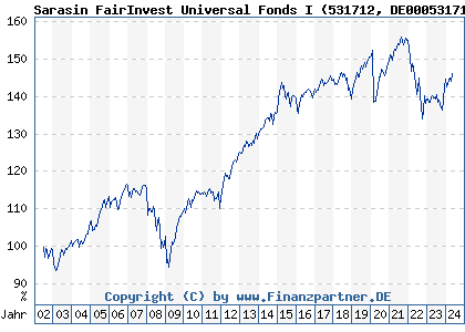 Chart: Sarasin FairInvest Universal Fonds I (531712 DE0005317127)