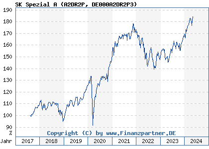 Chart: SK Spezial A (A2DR2P DE000A2DR2P3)