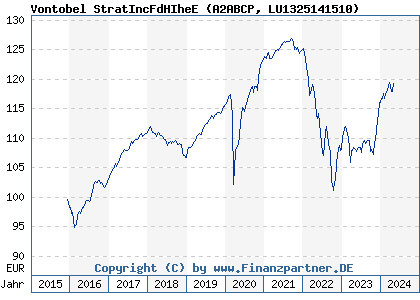 Chart: Vontobel StratIncFdHIheE (A2ABCP LU1325141510)