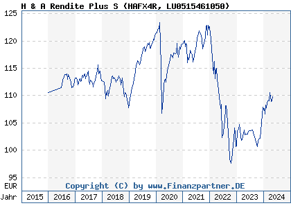 Chart: H & A Rendite Plus S (HAFX4R LU0515461050)