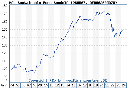 Chart: HAL Sustainable Euro BondsIA (260507 DE0002605078)