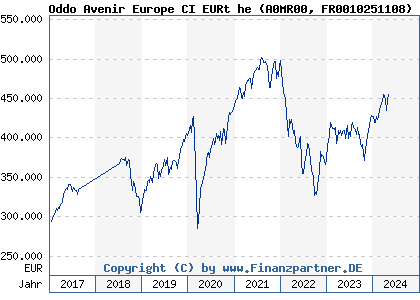 Chart: Oddo Avenir Europe CI EURt he (A0MR00 FR0010251108)