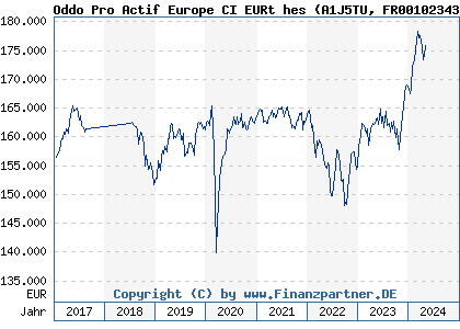 Chart: Oddo Pro Actif Europe CI EURt hes (A1J5TU FR0010234351)