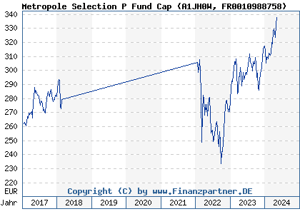 Chart: Metropole Selection P Fund Cap (A1JH0W FR0010988758)