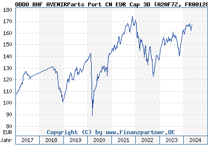 Chart: ODDO BHF AVENIRParts Port CN EUR Cap 3D (A2AF7Z FR0012806578)