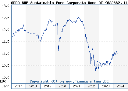 Chart: ODDO BHF Sustainable Euro Corporate Bond DI (622882 LU0145975149)