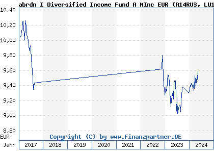Chart: abrdn I Diversified Income Fund A MInc EUR (A14RU3 LU1124235240)