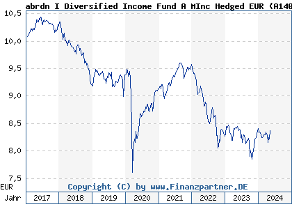 Chart: abrdn I Diversified Income Fund A MInc Hedged EUR (A140LK LU1239090977)