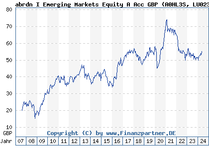 Chart: abrdn I Emerging Markets Equity A Acc GBP (A0HL3S LU0231456343)