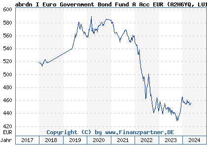 Chart: abrdn I Euro Government Bond Fund A Acc EUR (A2H6YQ LU1646950771)