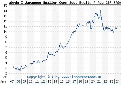 Chart: abrdn I Japanese Smaller Comp Sust Equity A Acc GBP (A0MPGG LU0278933410)