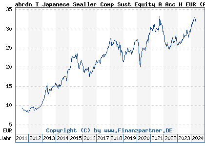 Chart: abrdn I Japanese Smaller Comp Sust Equity A Acc H EUR (A1CS38 LU0476877054)
