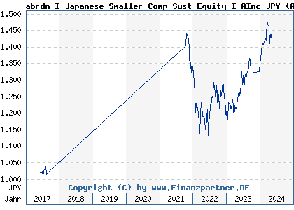 Chart: abrdn I Japanese Smaller Comp Sust Equity I AInc JPY (A0RFXS LU0278930077)