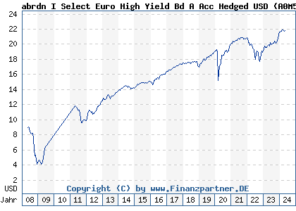 Chart: abrdn I Select Euro High Yield Bd A Acc Hedged USD (A0M5A2 LU0323164250)