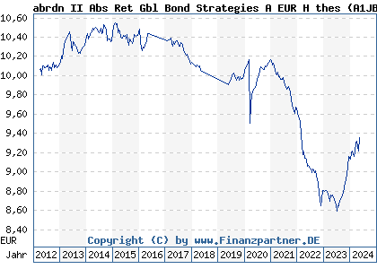Chart: abrdn II Abs Ret Gbl Bond Strategies A EUR H thes (A1JBEF LU0548158160)