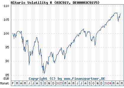 Chart: Alturis Volatility R (A3C91V DE000A3C91V5)