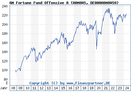 Chart: AM Fortune Fund Offensive A (A0M8WS DE000A0M8WS9)