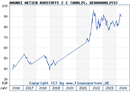 Chart: AMUNDI AKTIEN ROHSTOFFE C C (A0RL2V DE000A0RL2V3)