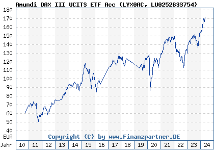 Chart: Amundi DAX III UCITS ETF Acc (LYX0AC LU0252633754)