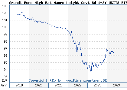 Chart: Amundi Euro High Rat Macro Weight Govt Bd 1-3Y UCITS ETF a (LYX0Z6 LU1829219556)