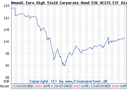Chart: Amundi Euro High Yield Corporate Bond ESG UCITS ETF Dist (LYX0YX LU1812090543)