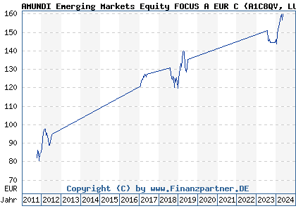 Chart: AMUNDI Emerging Markets Equity FOCUS A EUR C (A1C8QV LU0552028184)
