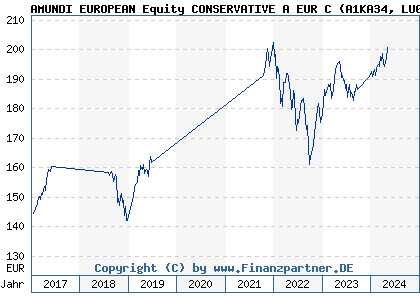 Chart: AMUNDI EUROPEAN Equity CONSERVATIVE A EUR C (A1KA34 LU0755949848)