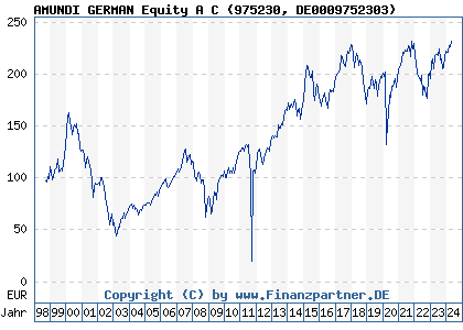 Chart: AMUNDI GERMAN Equity A C (975230 DE0009752303)