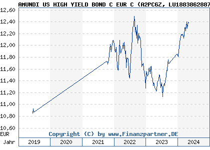 Chart: AMUNDI US HIGH YIELD BOND C EUR C (A2PC6Z LU1883862887)