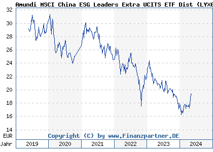 Chart: Amundi MSCI China ESG Leaders Extra UCITS ETF Dist (LYX013 LU1900067940)