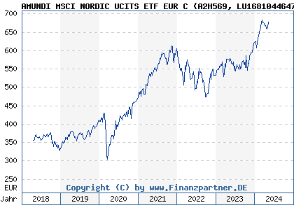 Chart: AMUNDI MSCI NORDIC UCITS ETF EUR C (A2H569 LU1681044647)